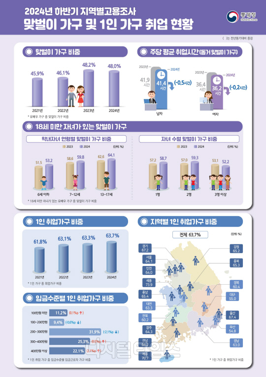 2024년 맞벌이 가구 및 1인 가구 취업 현황. 자료=통계청